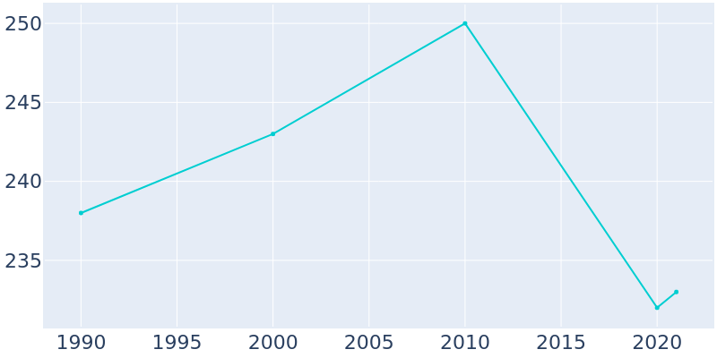 Population Graph For Prompton, 1990 - 2022