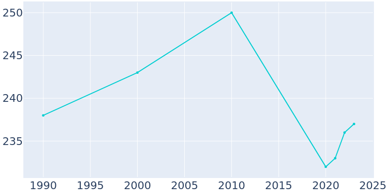 Population Graph For Prompton, 1990 - 2022