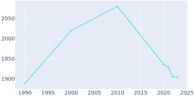 Population Graph For Prophetstown, 1990 - 2022