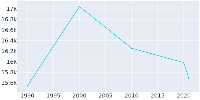Population Graph For Prospect Heights, 1990 - 2022