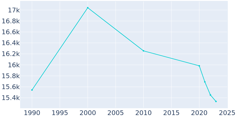 Population Graph For Prospect Heights, 1990 - 2022