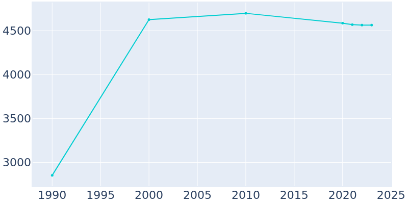 Population Graph For Prospect, 1990 - 2022