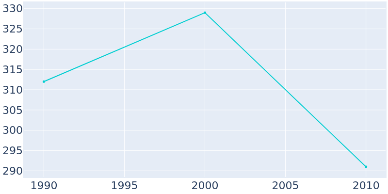 Population Graph For Prospect, 1990 - 2022