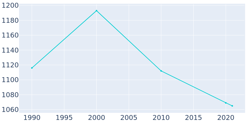 Population Graph For Prospect, 1990 - 2022