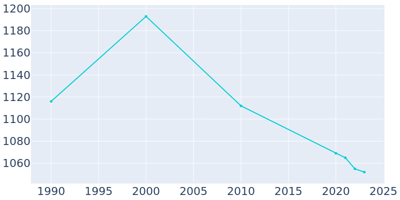 Population Graph For Prospect, 1990 - 2022