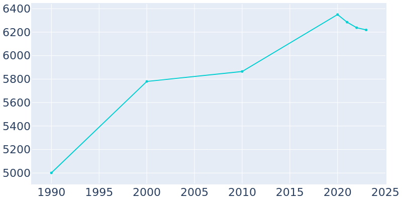 Population Graph For Prospect Park, 1990 - 2022