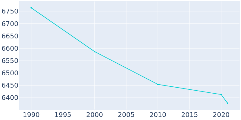 Population Graph For Prospect Park, 1990 - 2022