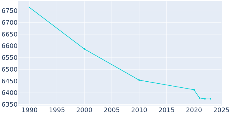 Population Graph For Prospect Park, 1990 - 2022