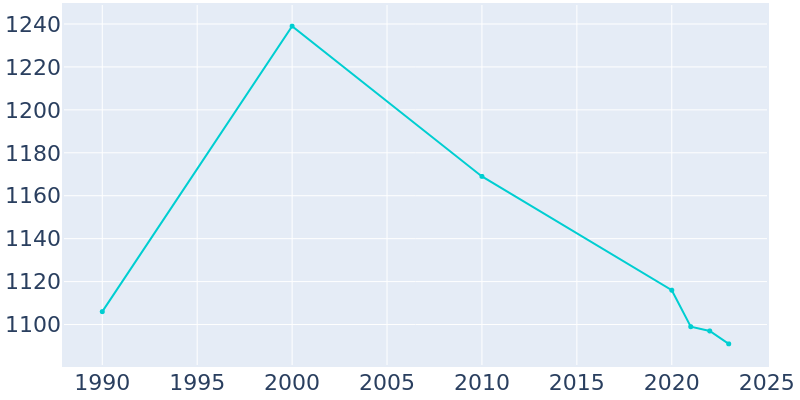 Population Graph For Prospect, 1990 - 2022