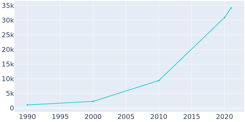 Population Graph For Prosper, 1990 - 2022