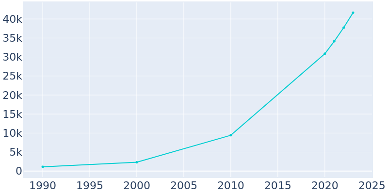 Population Graph For Prosper, 1990 - 2022