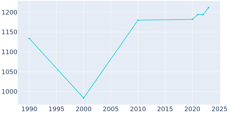 Population Graph For Prosperity, 1990 - 2022