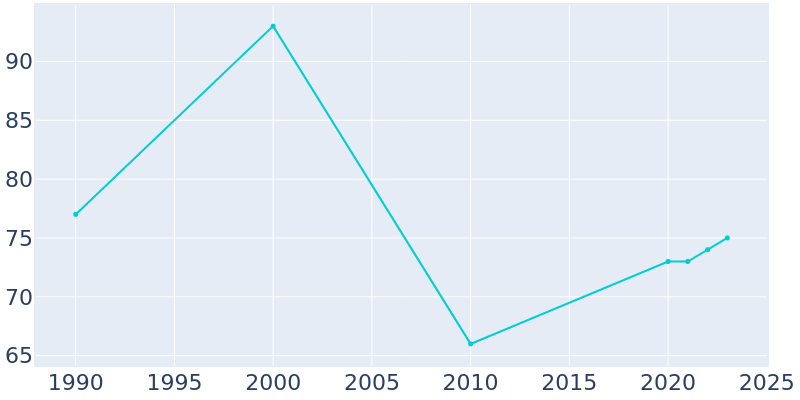 Population Graph For Prosser, 1990 - 2022