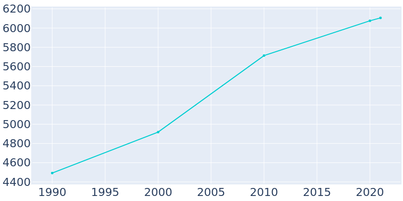Population Graph For Prosser, 1990 - 2022