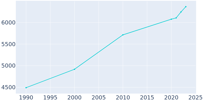 Population Graph For Prosser, 1990 - 2022