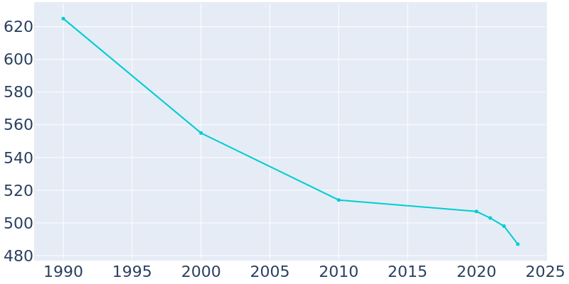 Population Graph For Protection, 1990 - 2022