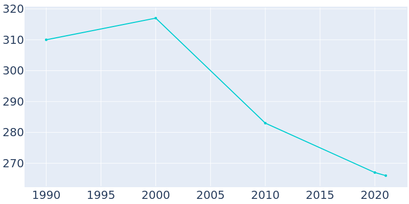 Population Graph For Protivin, 1990 - 2022