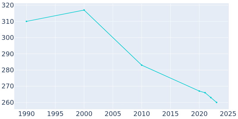 Population Graph For Protivin, 1990 - 2022