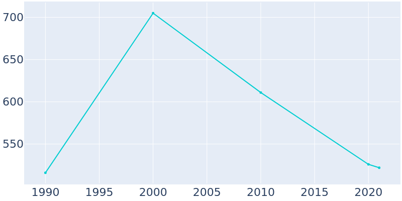 Population Graph For Provencal, 1990 - 2022