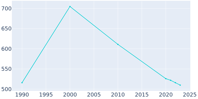 Population Graph For Provencal, 1990 - 2022