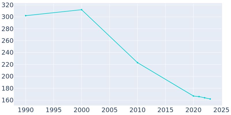 Population Graph For Providence, 1990 - 2022