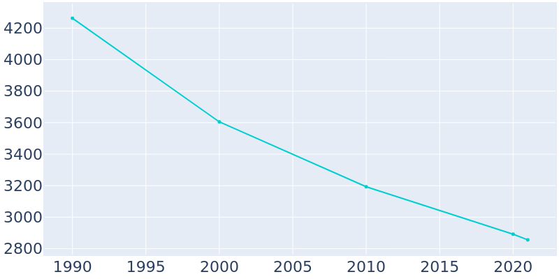 Population Graph For Providence, 1990 - 2022