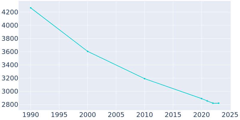 Population Graph For Providence, 1990 - 2022