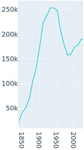 Providence, Rhode Island Population History | 1840 - 2019