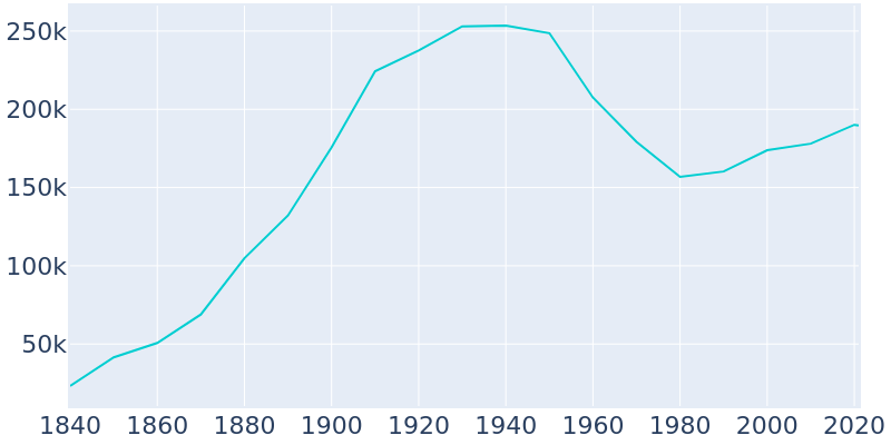 Population Graph For Providence, 1840 - 2022
