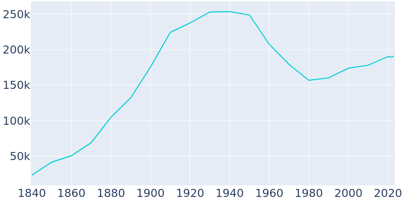 Population Graph For Providence, 1840 - 2022