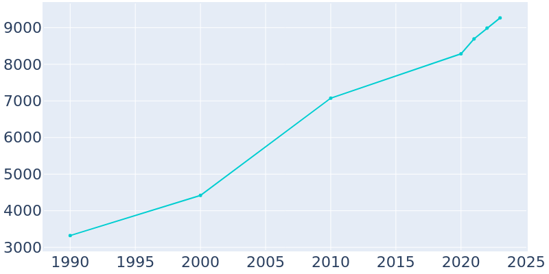 Population Graph For Providence, 1990 - 2022