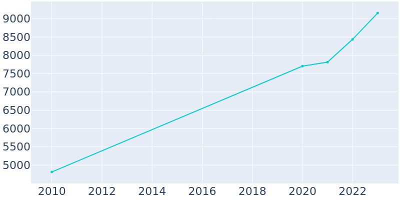 Population Graph For Providence Village, 2010 - 2022