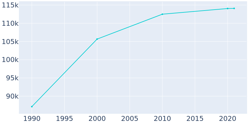 Population Graph For Provo, 1990 - 2022