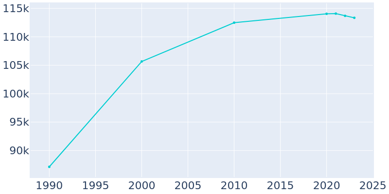 Population Graph For Provo, 1990 - 2022