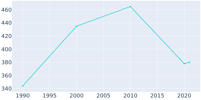 Population Graph For Prue, 1990 - 2022