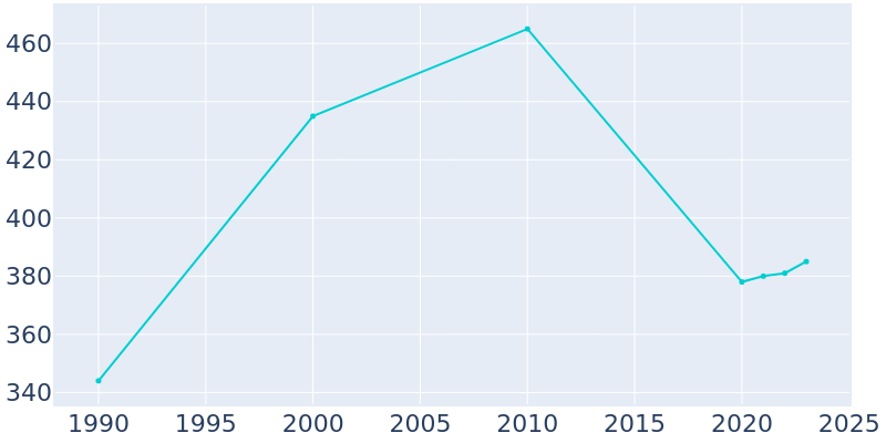 Population Graph For Prue, 1990 - 2022