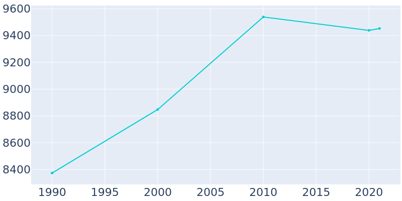 Population Graph For Pryor Creek, 1990 - 2022