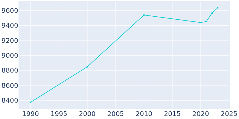 Population Graph For Pryor Creek, 1990 - 2022