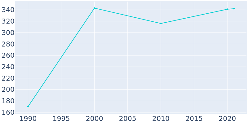 Population Graph For Puckett, 1990 - 2022