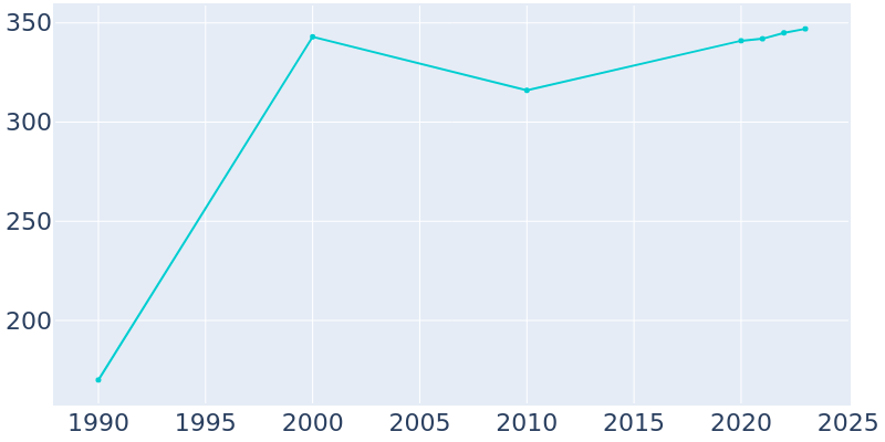 Population Graph For Puckett, 1990 - 2022