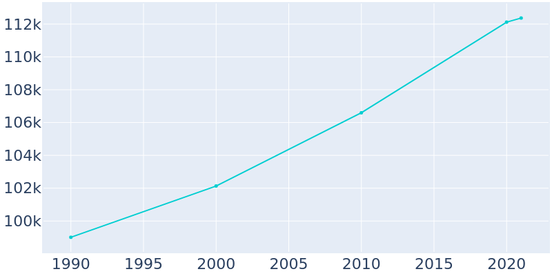 Population Graph For Pueblo, 1990 - 2022