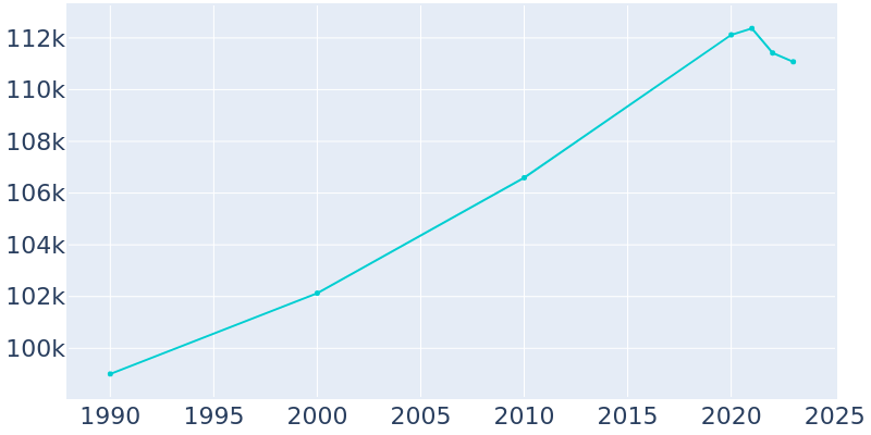 Population Graph For Pueblo, 1990 - 2022