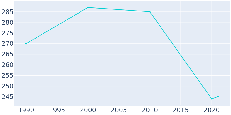 Population Graph For Pukwana, 1990 - 2022