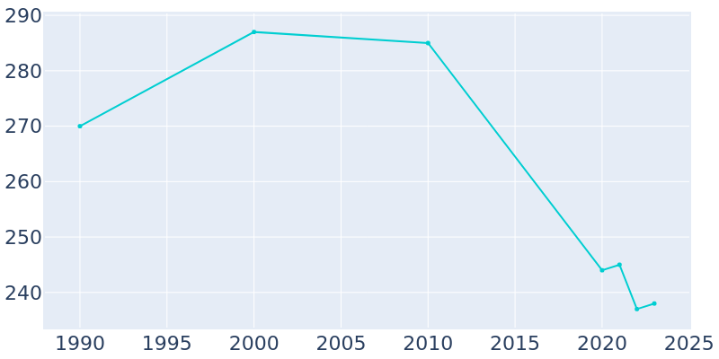 Population Graph For Pukwana, 1990 - 2022