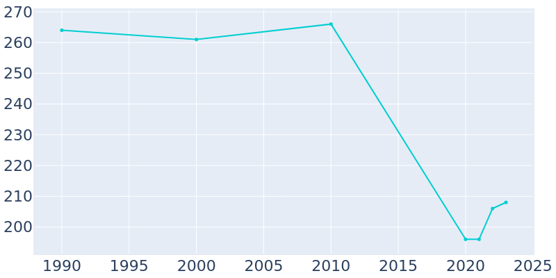 Population Graph For Pulaski, 1990 - 2022