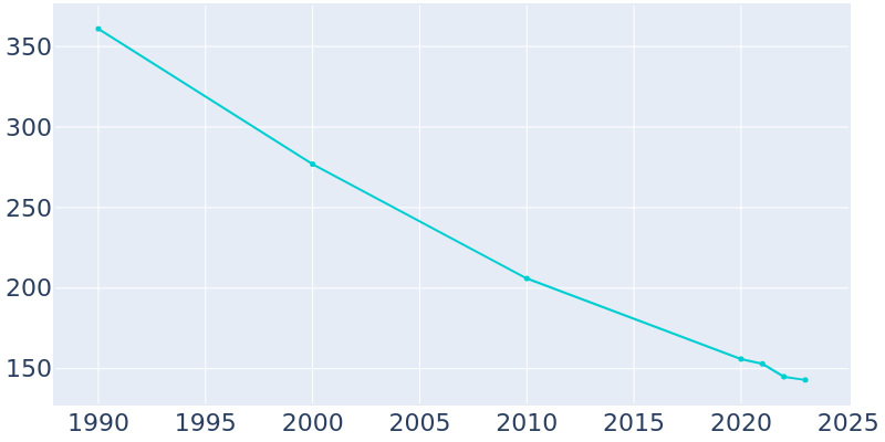 Population Graph For Pulaski, 1990 - 2022