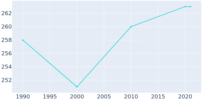 Population Graph For Pulaski, 1990 - 2022