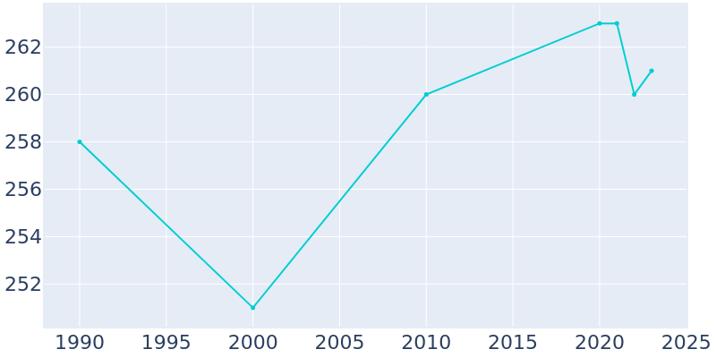 Population Graph For Pulaski, 1990 - 2022