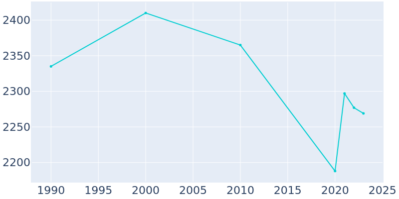 Population Graph For Pulaski, 1990 - 2022