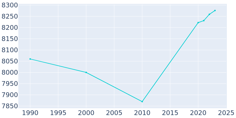 Population Graph For Pulaski, 1990 - 2022